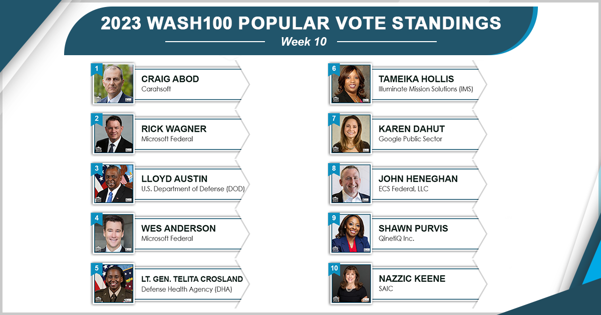 SAIC Continues Momentum While Gen. Paul Nakasone Soars in 2023 Wash100 Popular Vote Contest