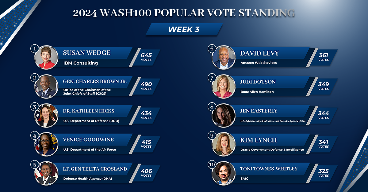 Government Officials Make Headway in Week’s Wash100 Popular Vote Rankings